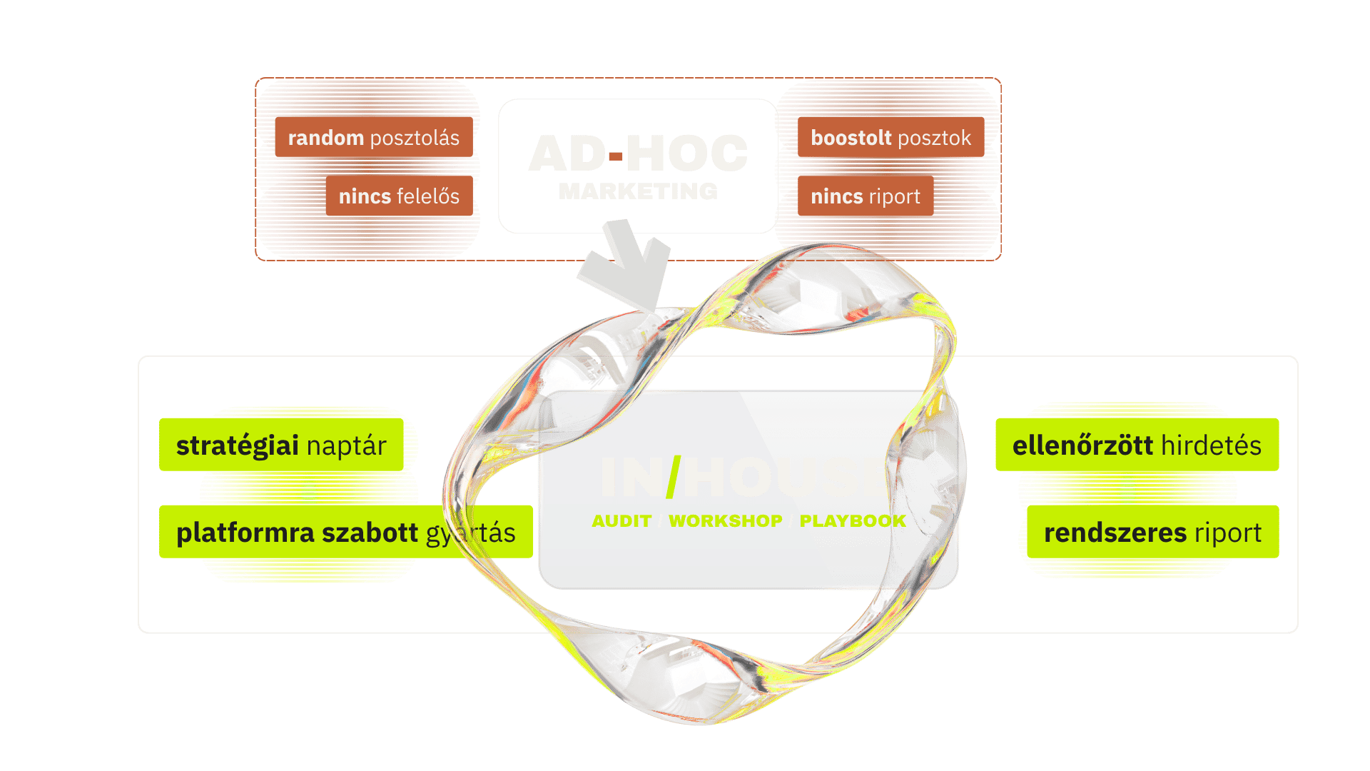 InHouse Marketing Probléma Illusztráció