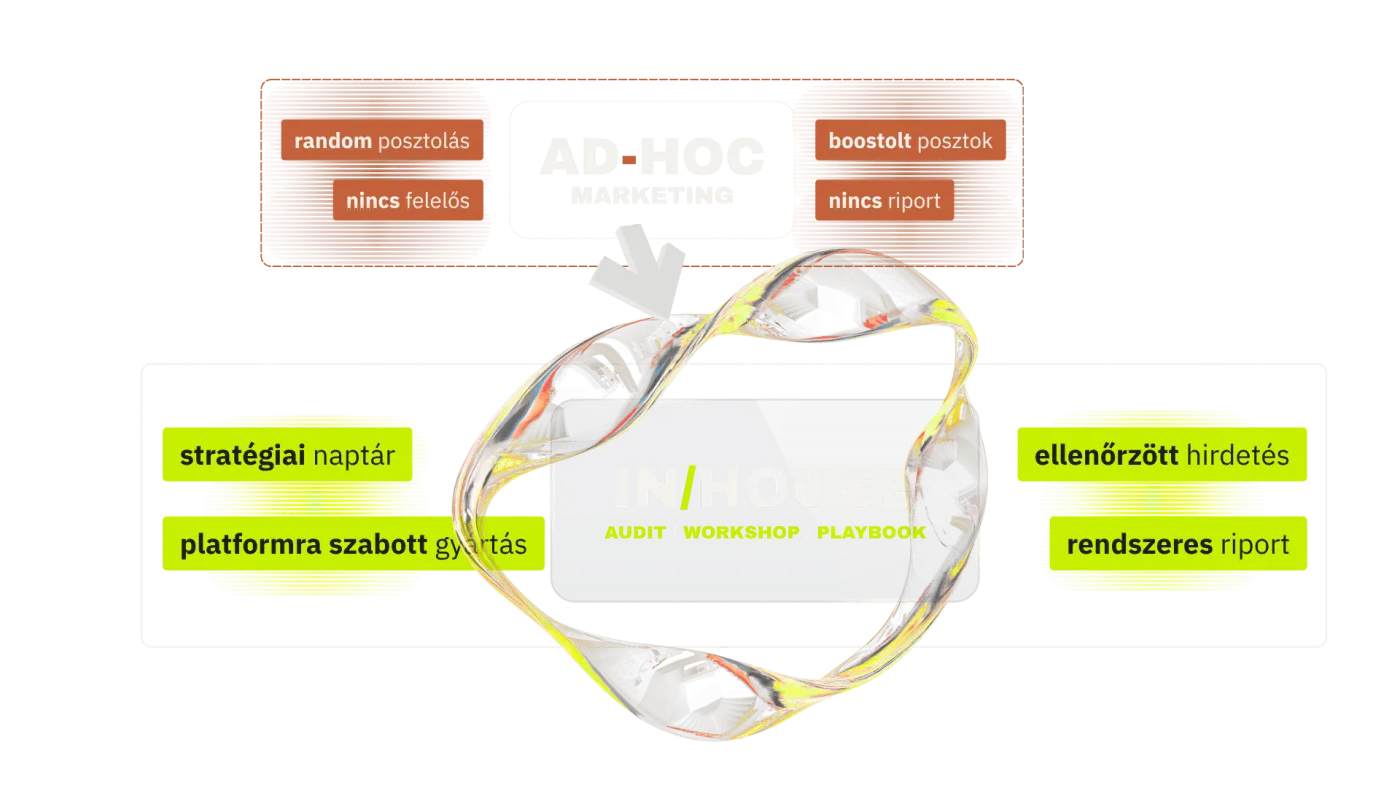 InHouse Marketing Probléma Illusztráció
